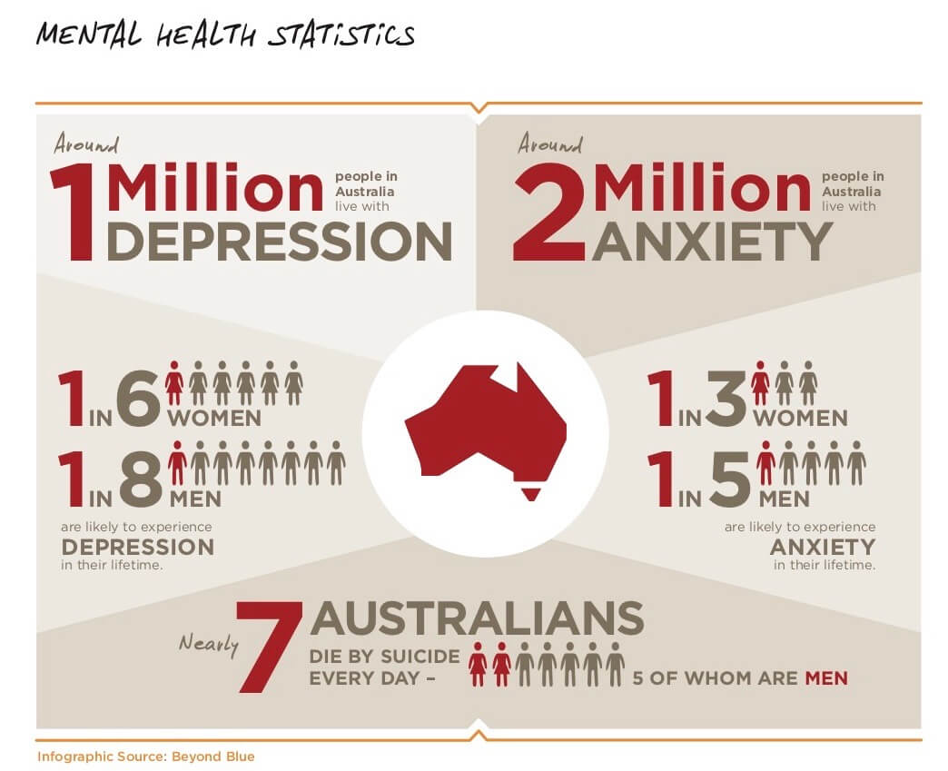Australian mental health statistics